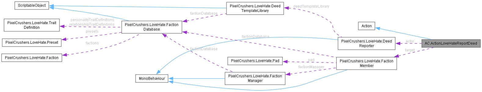 Collaboration graph
