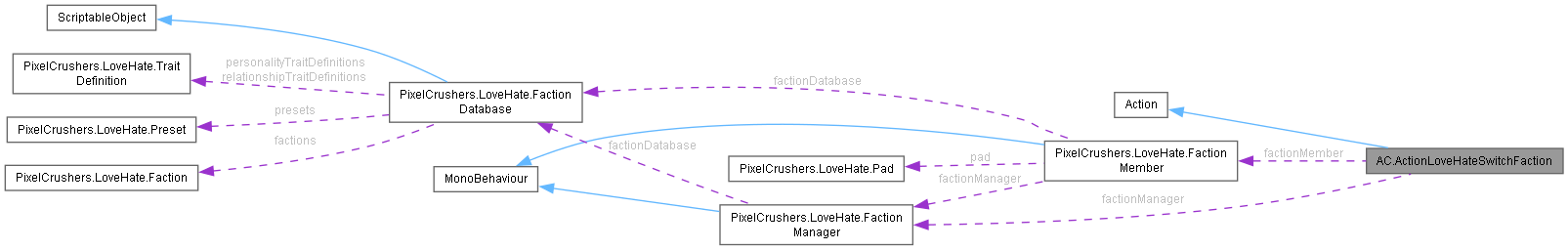 Collaboration graph