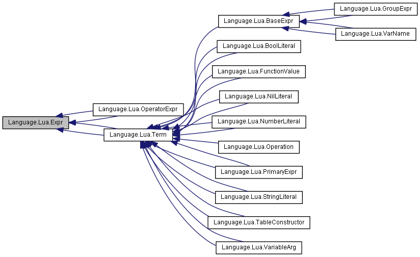Inheritance graph