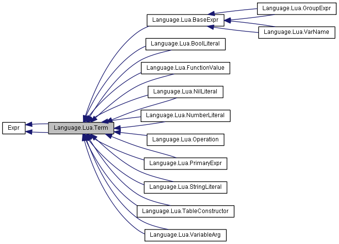 Inheritance graph
