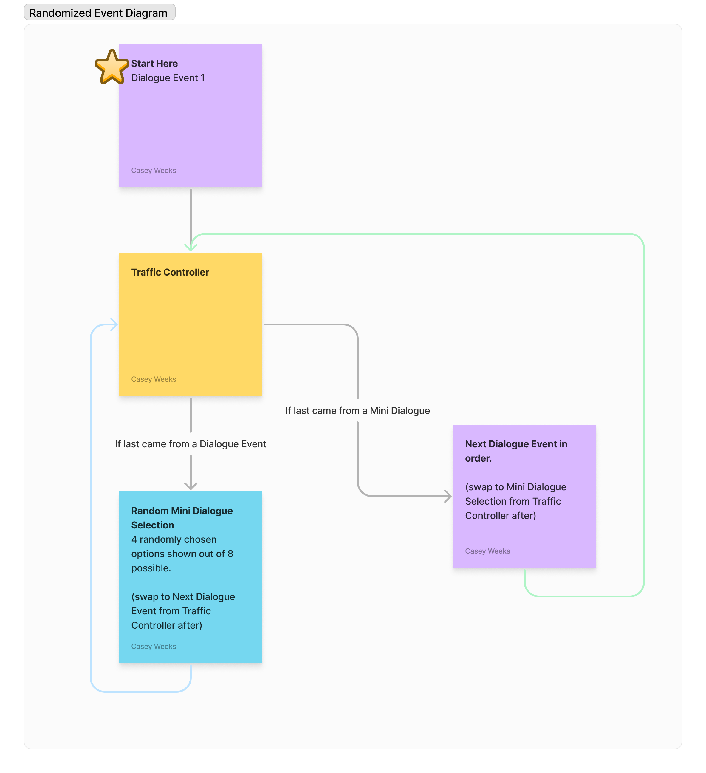 Randomized Event Diagram.png