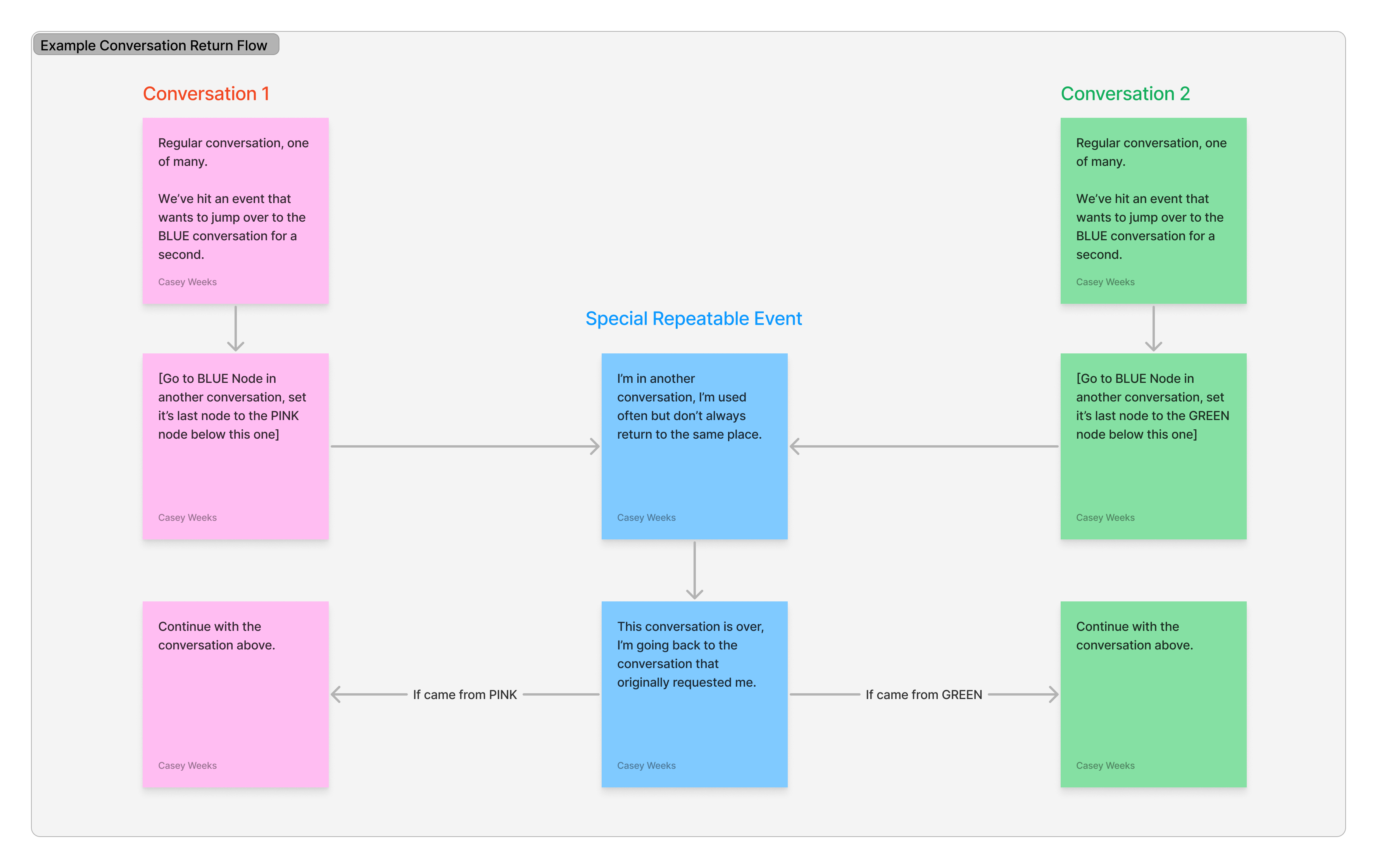 TT Rough Draft Main Points Narrative Branching.png